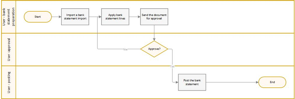 The diagram showing the process of creating bank statements