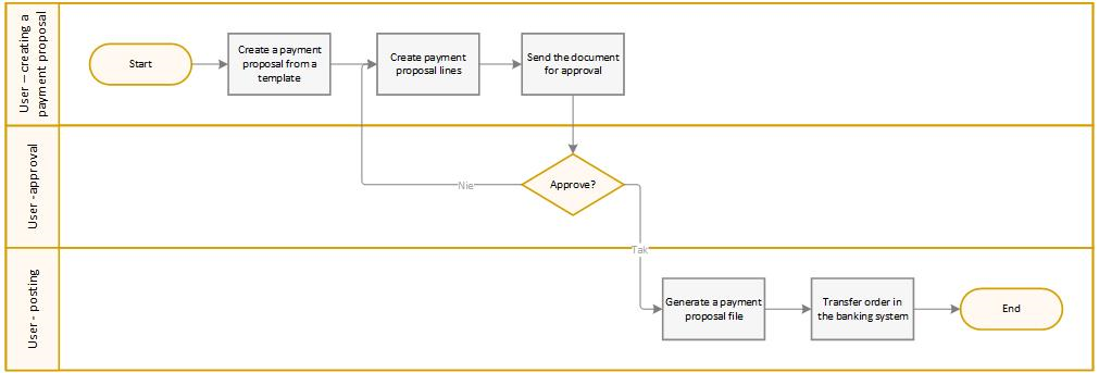 The diagram showing the process of creating a payment proposal
