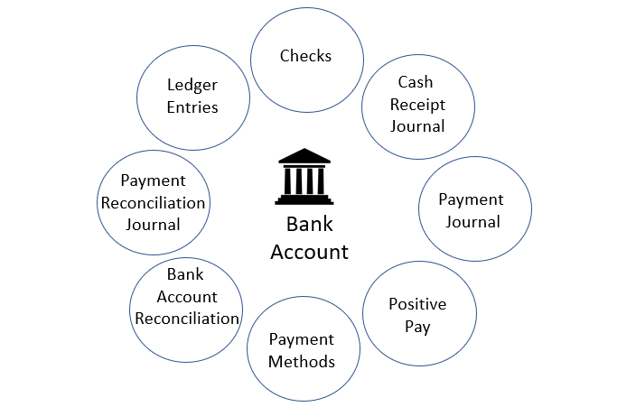 Ilustracja relacji kont bankowych.